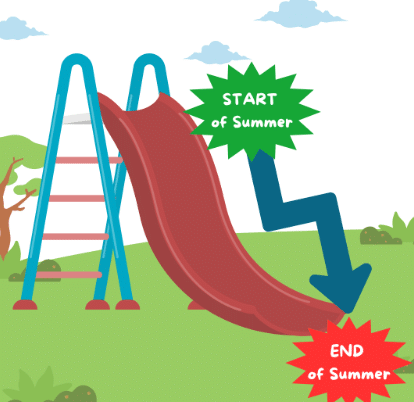 Graphic showing a slide and describing summer slide